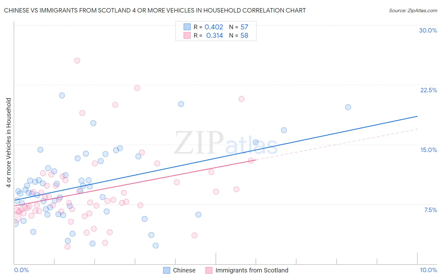 Chinese vs Immigrants from Scotland 4 or more Vehicles in Household