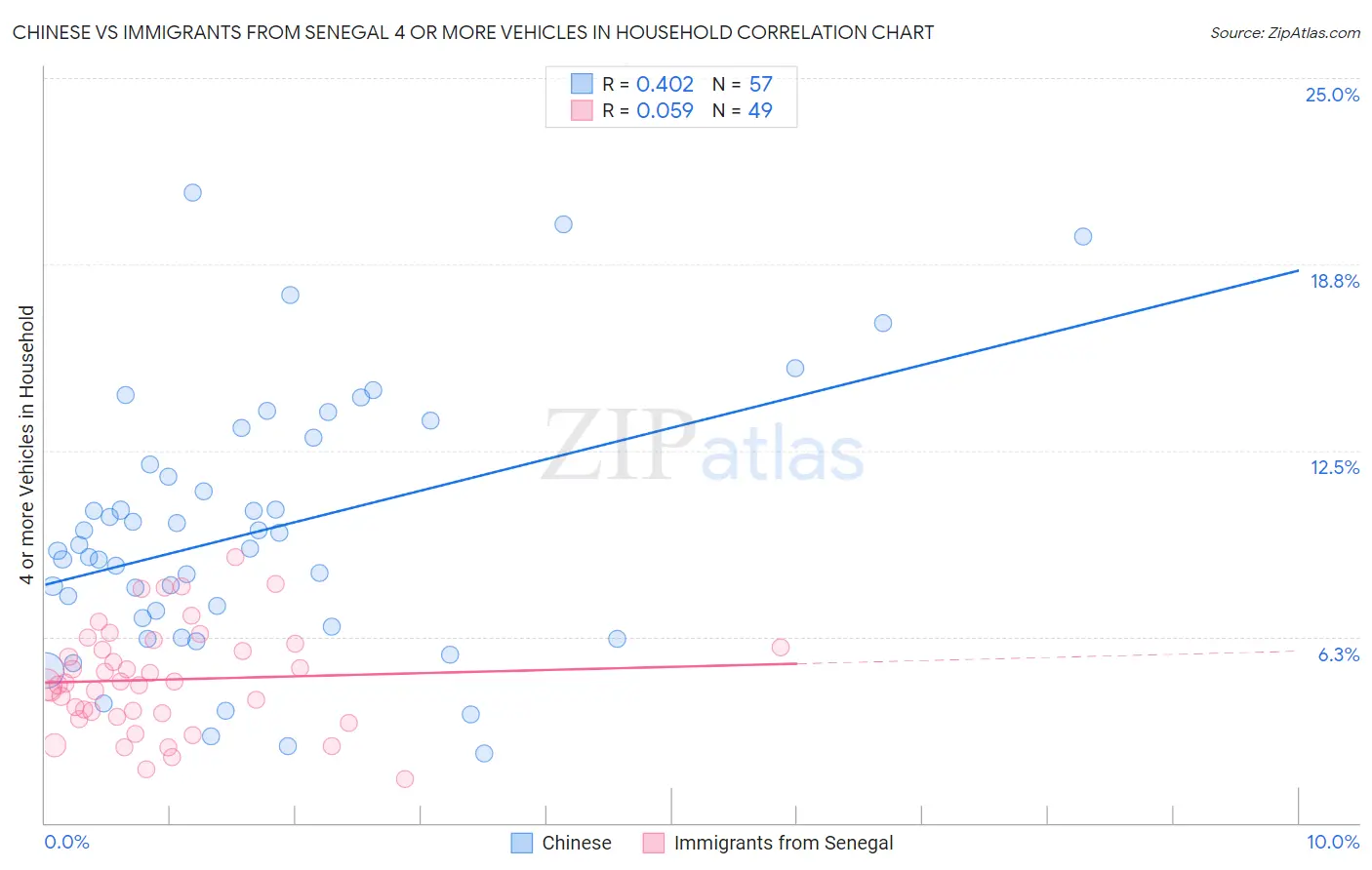 Chinese vs Immigrants from Senegal 4 or more Vehicles in Household