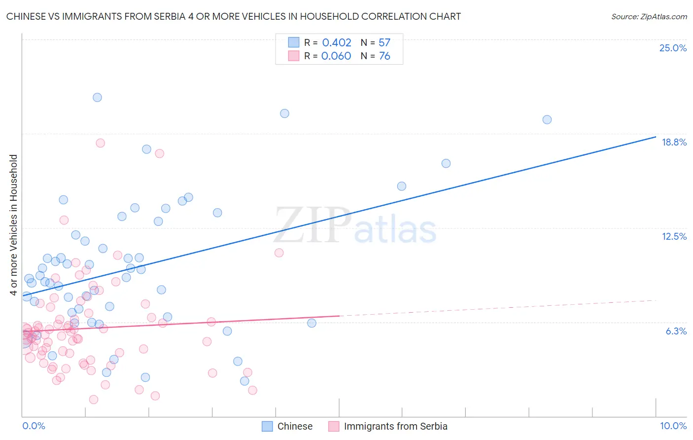 Chinese vs Immigrants from Serbia 4 or more Vehicles in Household