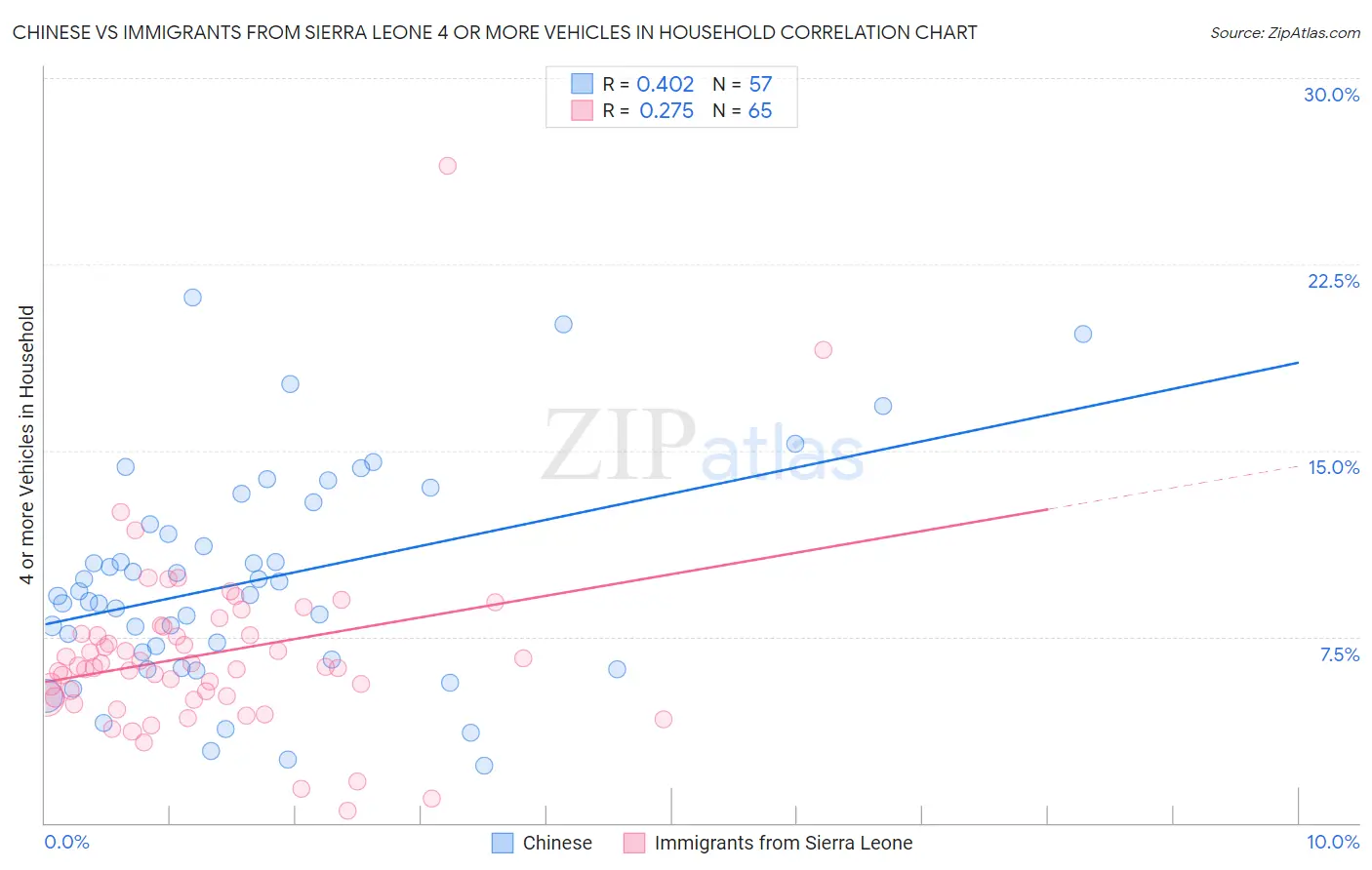Chinese vs Immigrants from Sierra Leone 4 or more Vehicles in Household