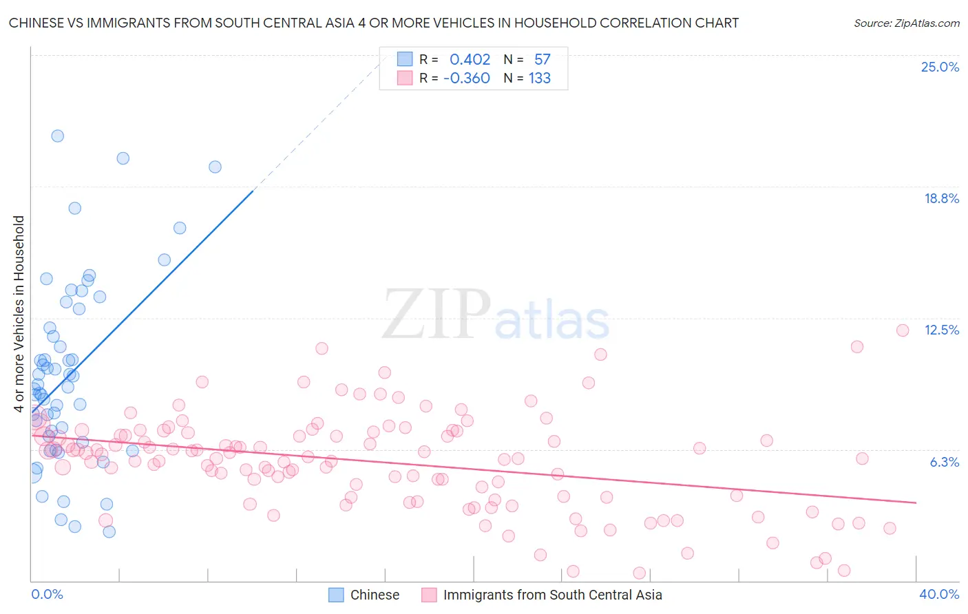 Chinese vs Immigrants from South Central Asia 4 or more Vehicles in Household