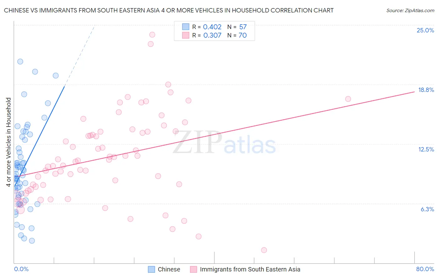 Chinese vs Immigrants from South Eastern Asia 4 or more Vehicles in Household