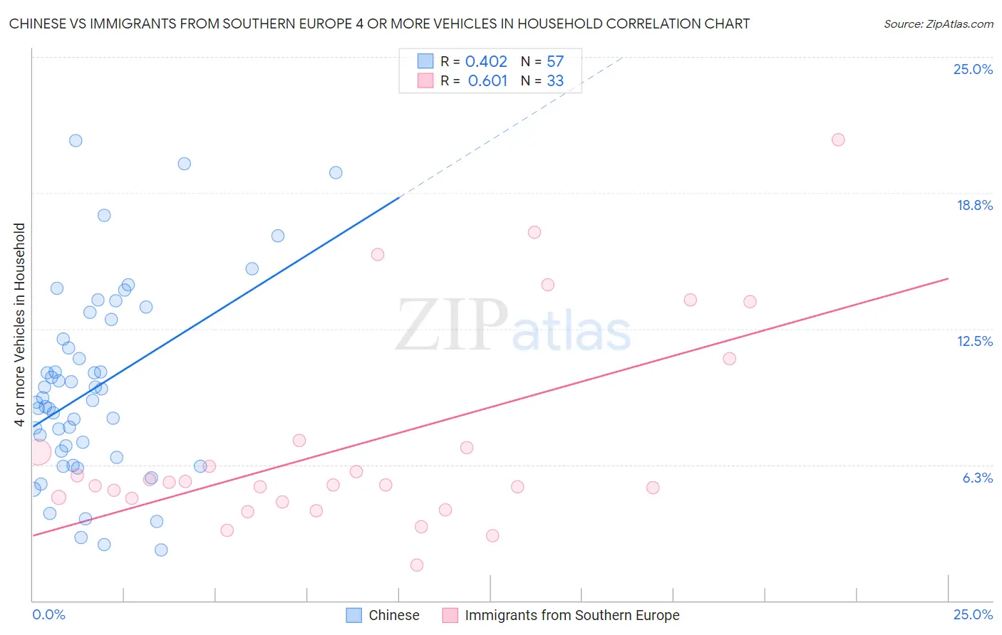 Chinese vs Immigrants from Southern Europe 4 or more Vehicles in Household