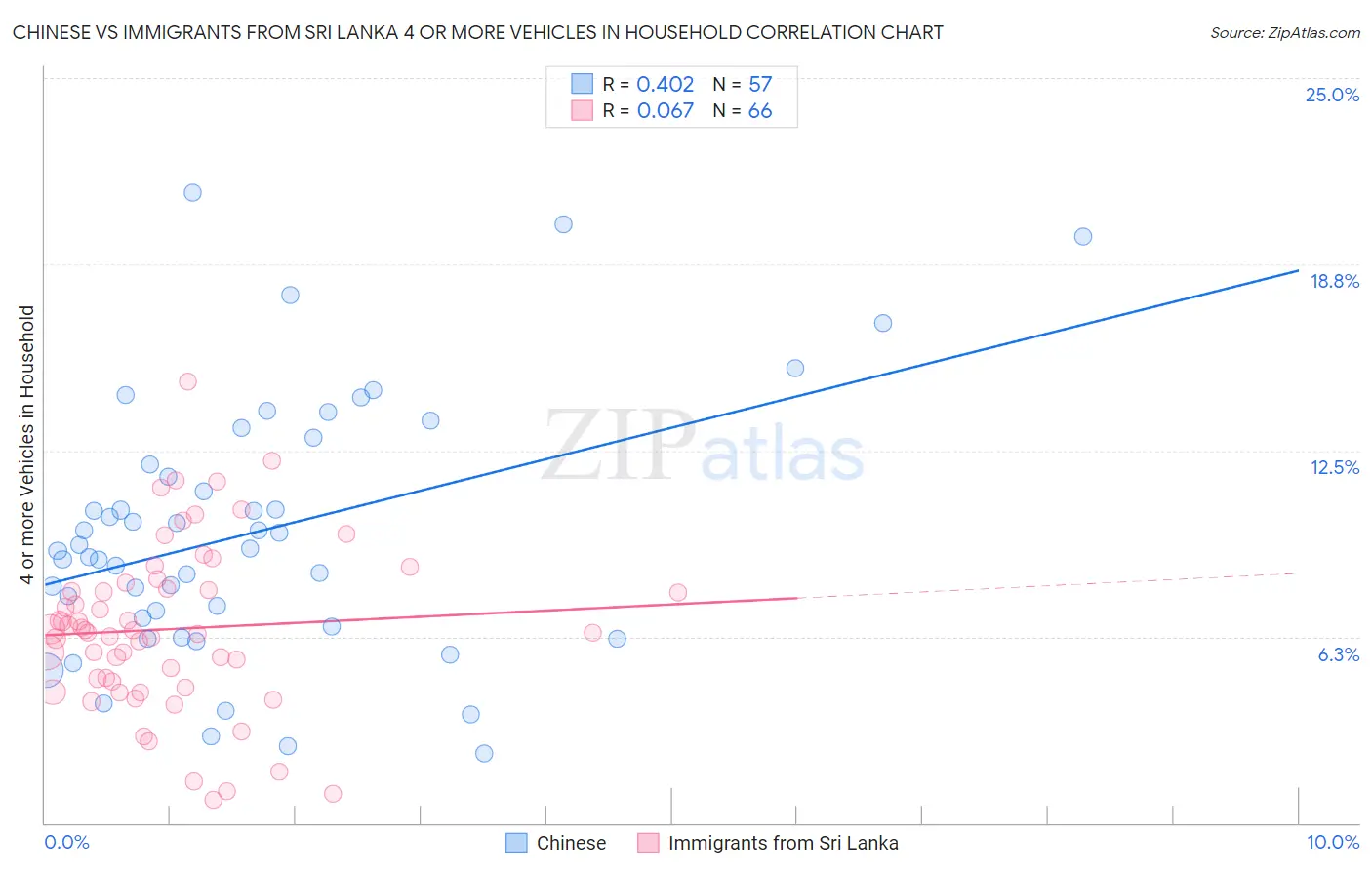 Chinese vs Immigrants from Sri Lanka 4 or more Vehicles in Household