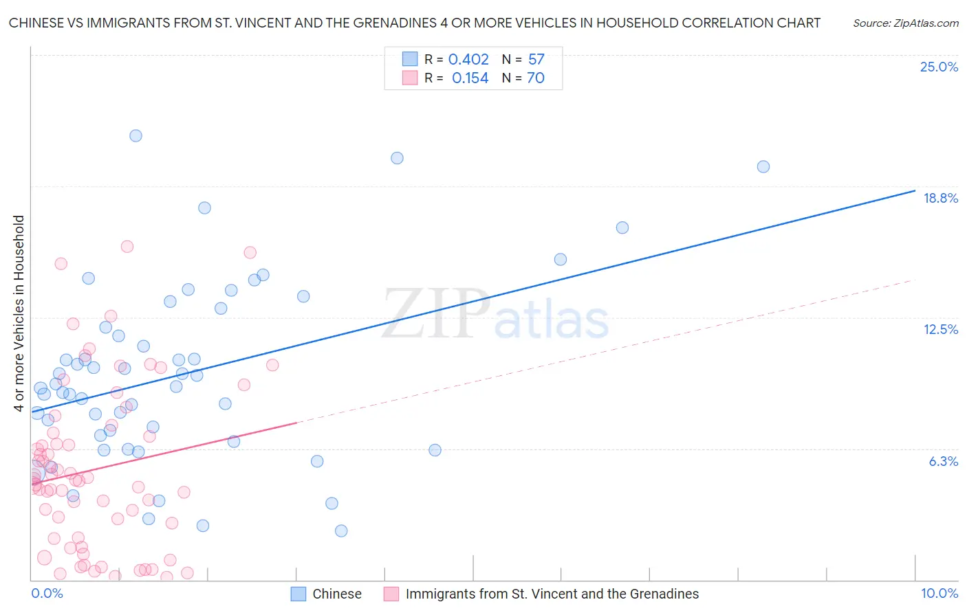 Chinese vs Immigrants from St. Vincent and the Grenadines 4 or more Vehicles in Household