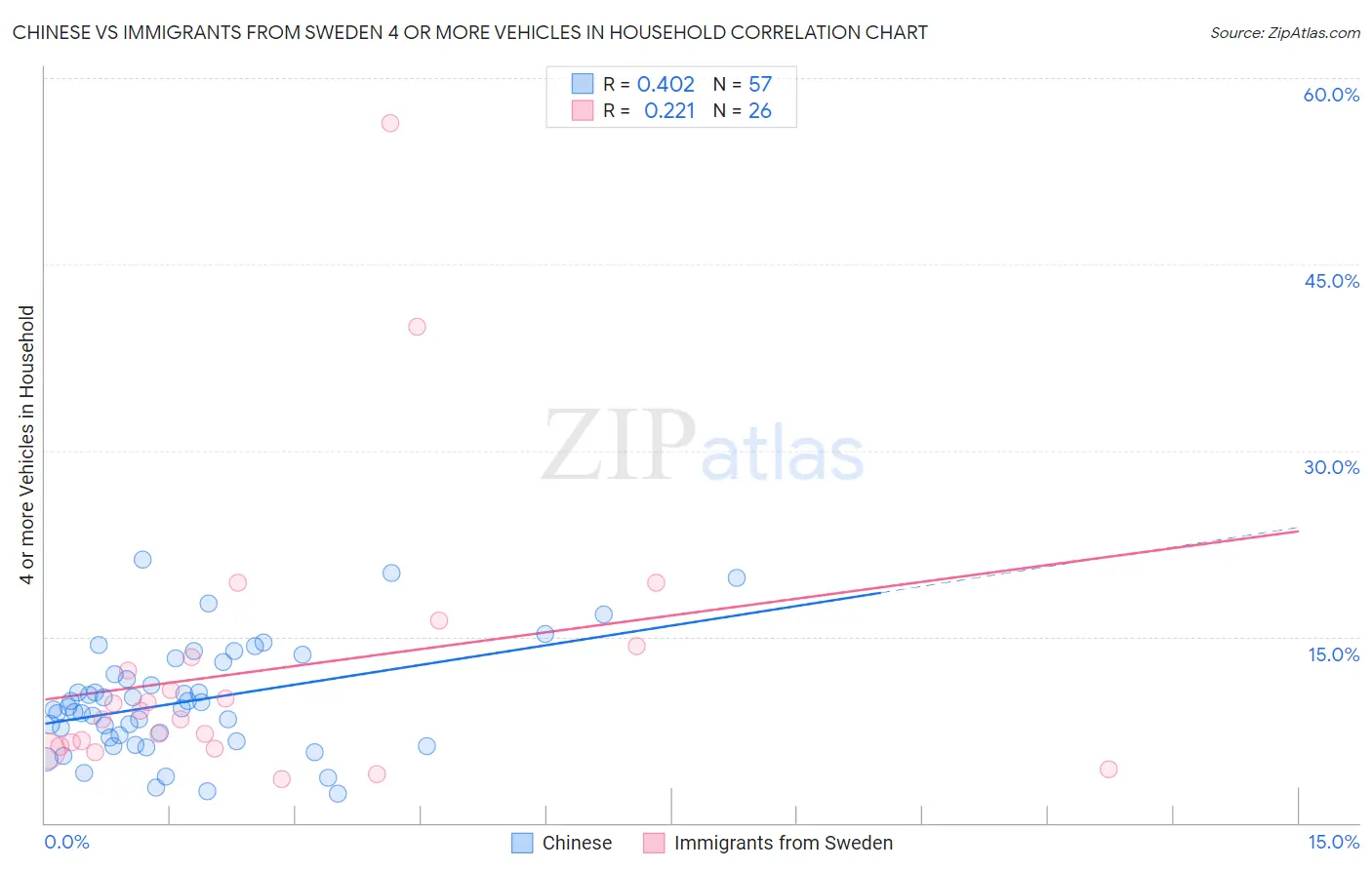 Chinese vs Immigrants from Sweden 4 or more Vehicles in Household