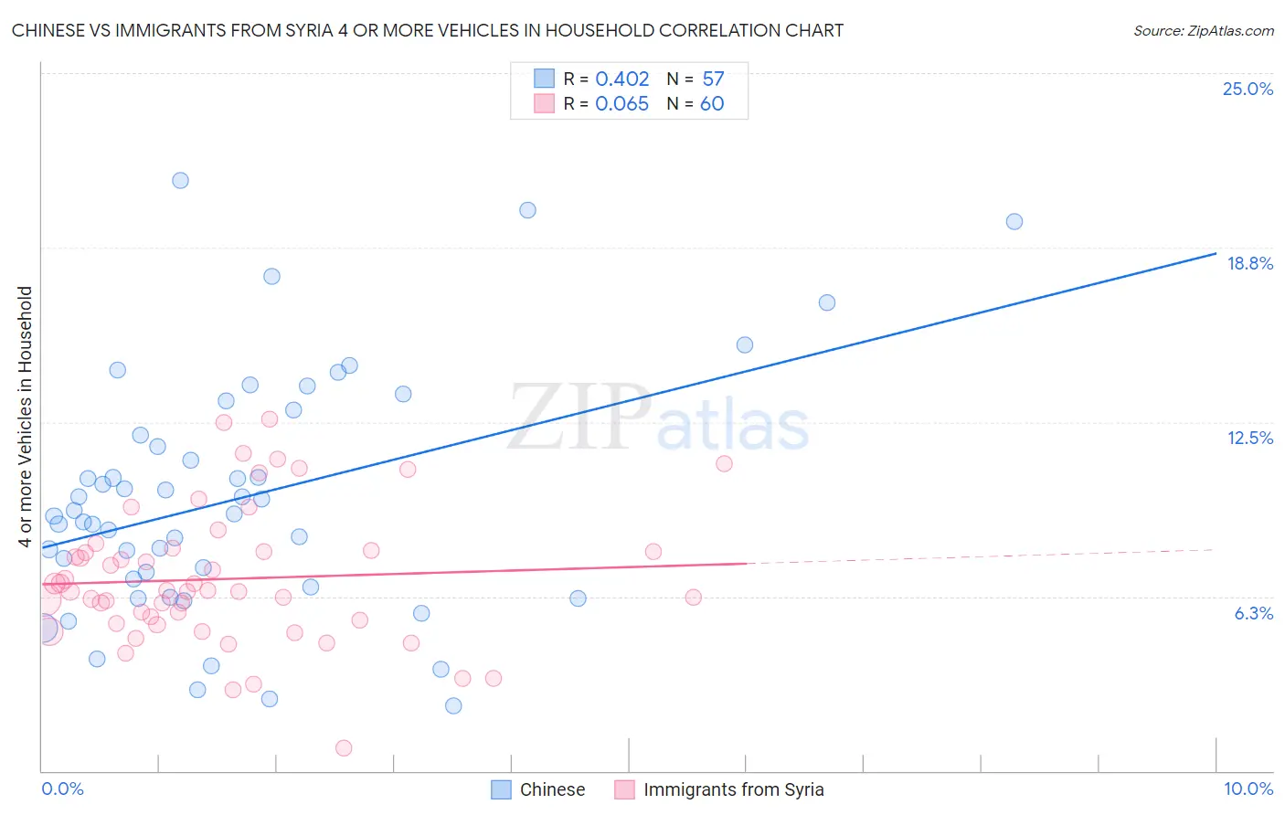 Chinese vs Immigrants from Syria 4 or more Vehicles in Household