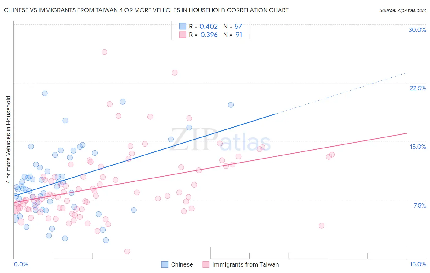 Chinese vs Immigrants from Taiwan 4 or more Vehicles in Household