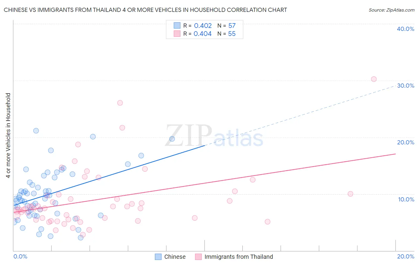 Chinese vs Immigrants from Thailand 4 or more Vehicles in Household