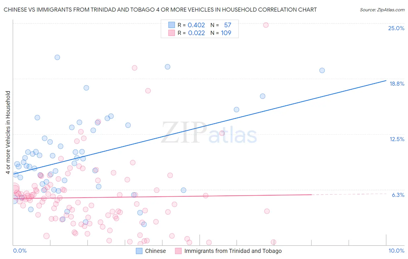 Chinese vs Immigrants from Trinidad and Tobago 4 or more Vehicles in Household