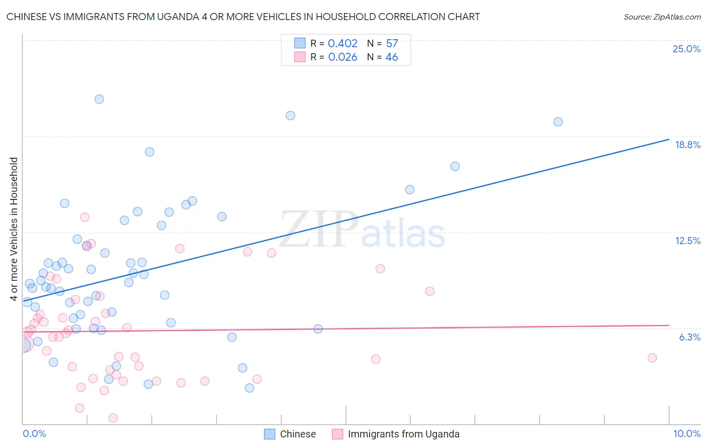 Chinese vs Immigrants from Uganda 4 or more Vehicles in Household
