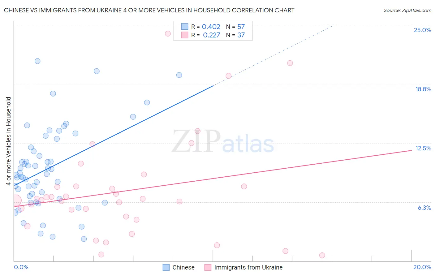 Chinese vs Immigrants from Ukraine 4 or more Vehicles in Household