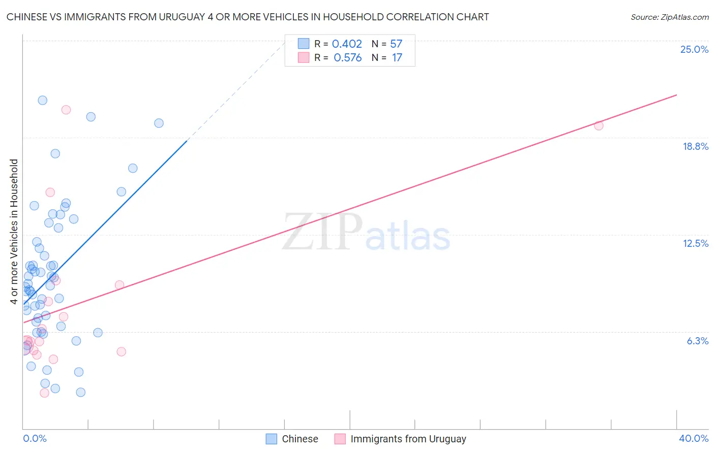 Chinese vs Immigrants from Uruguay 4 or more Vehicles in Household
