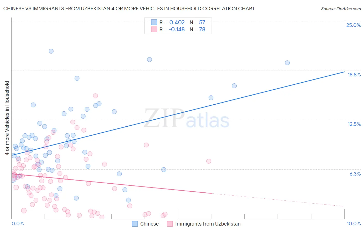 Chinese vs Immigrants from Uzbekistan 4 or more Vehicles in Household