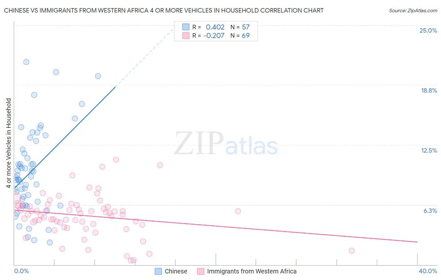 Chinese vs Immigrants from Western Africa 4 or more Vehicles in Household