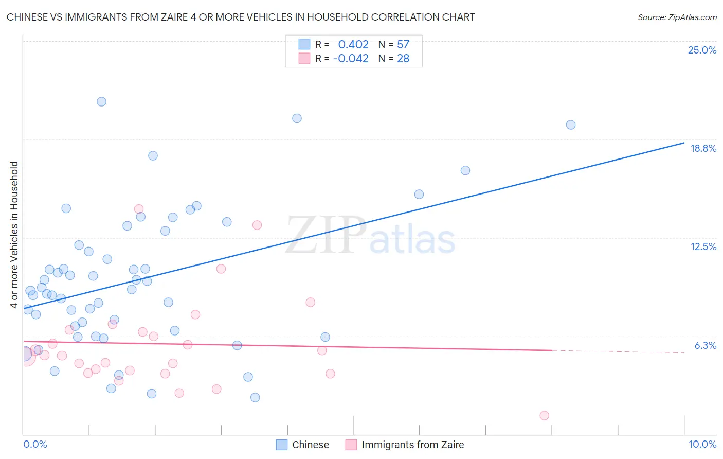 Chinese vs Immigrants from Zaire 4 or more Vehicles in Household