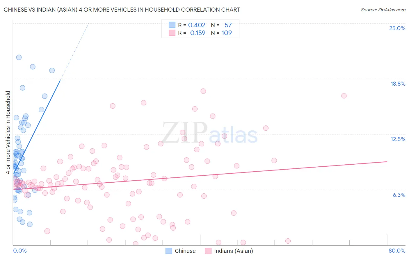 Chinese vs Indian (Asian) 4 or more Vehicles in Household