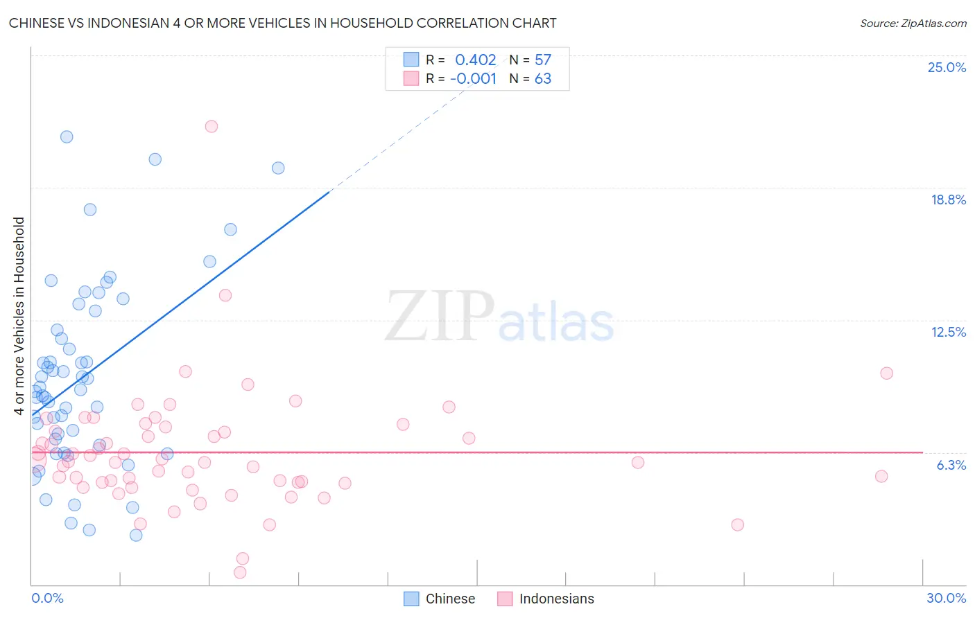 Chinese vs Indonesian 4 or more Vehicles in Household