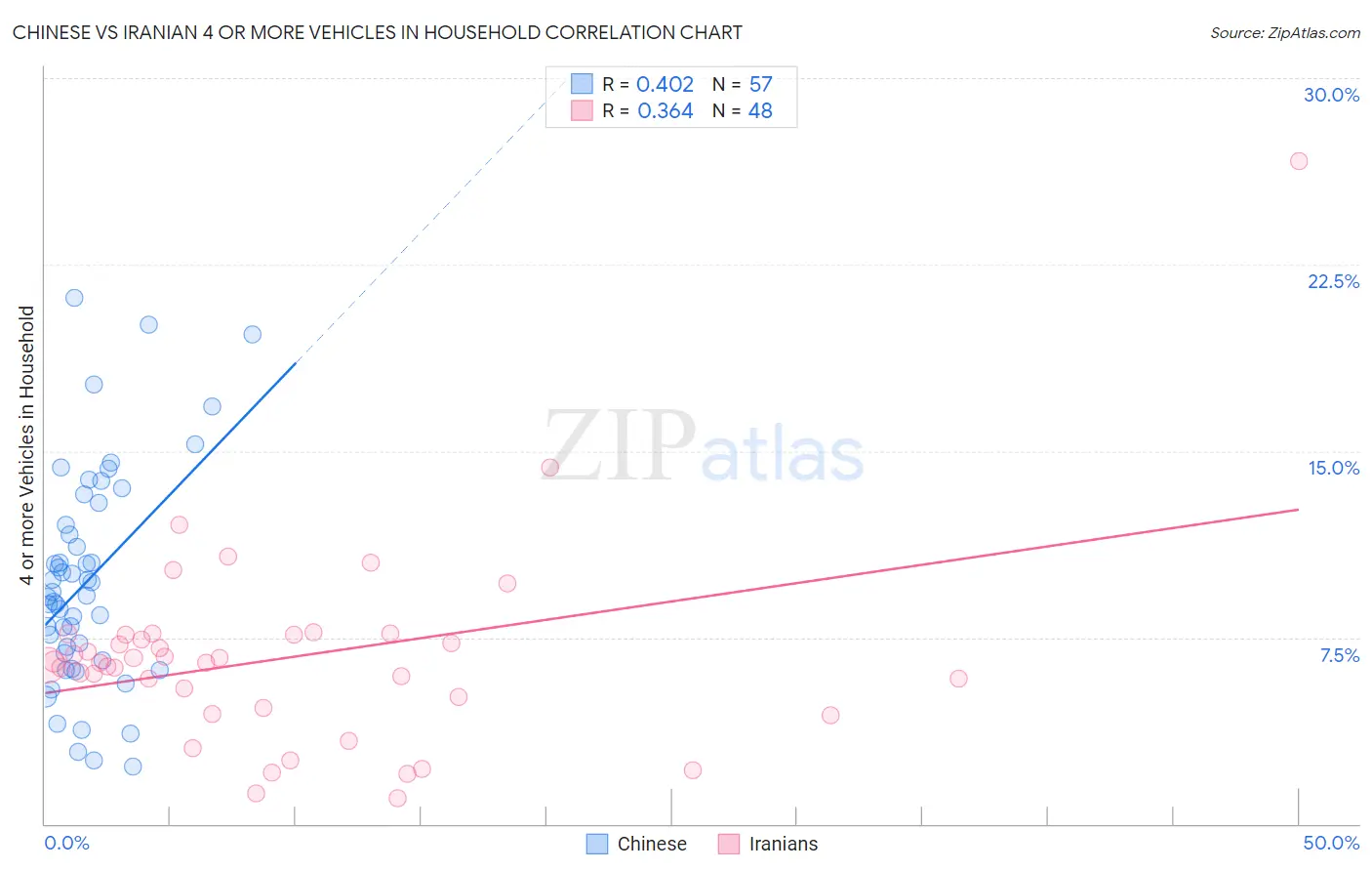 Chinese vs Iranian 4 or more Vehicles in Household
