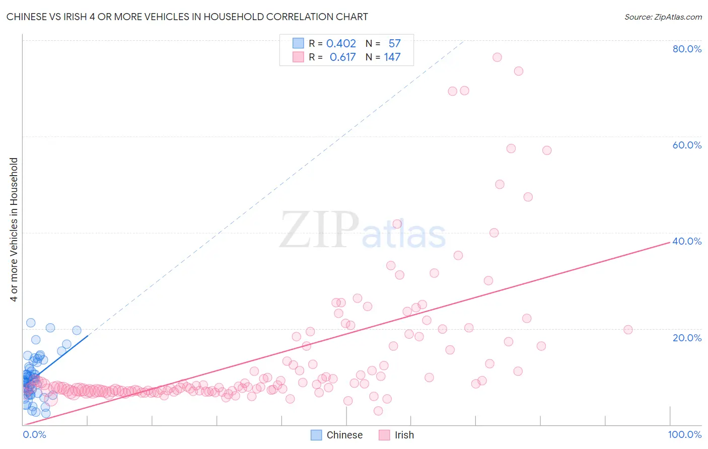 Chinese vs Irish 4 or more Vehicles in Household