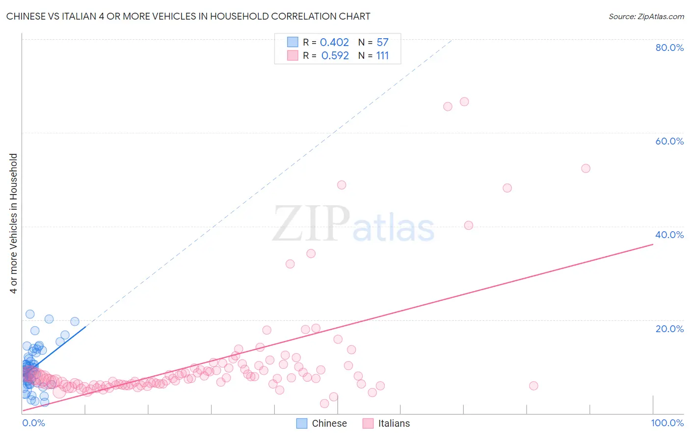 Chinese vs Italian 4 or more Vehicles in Household