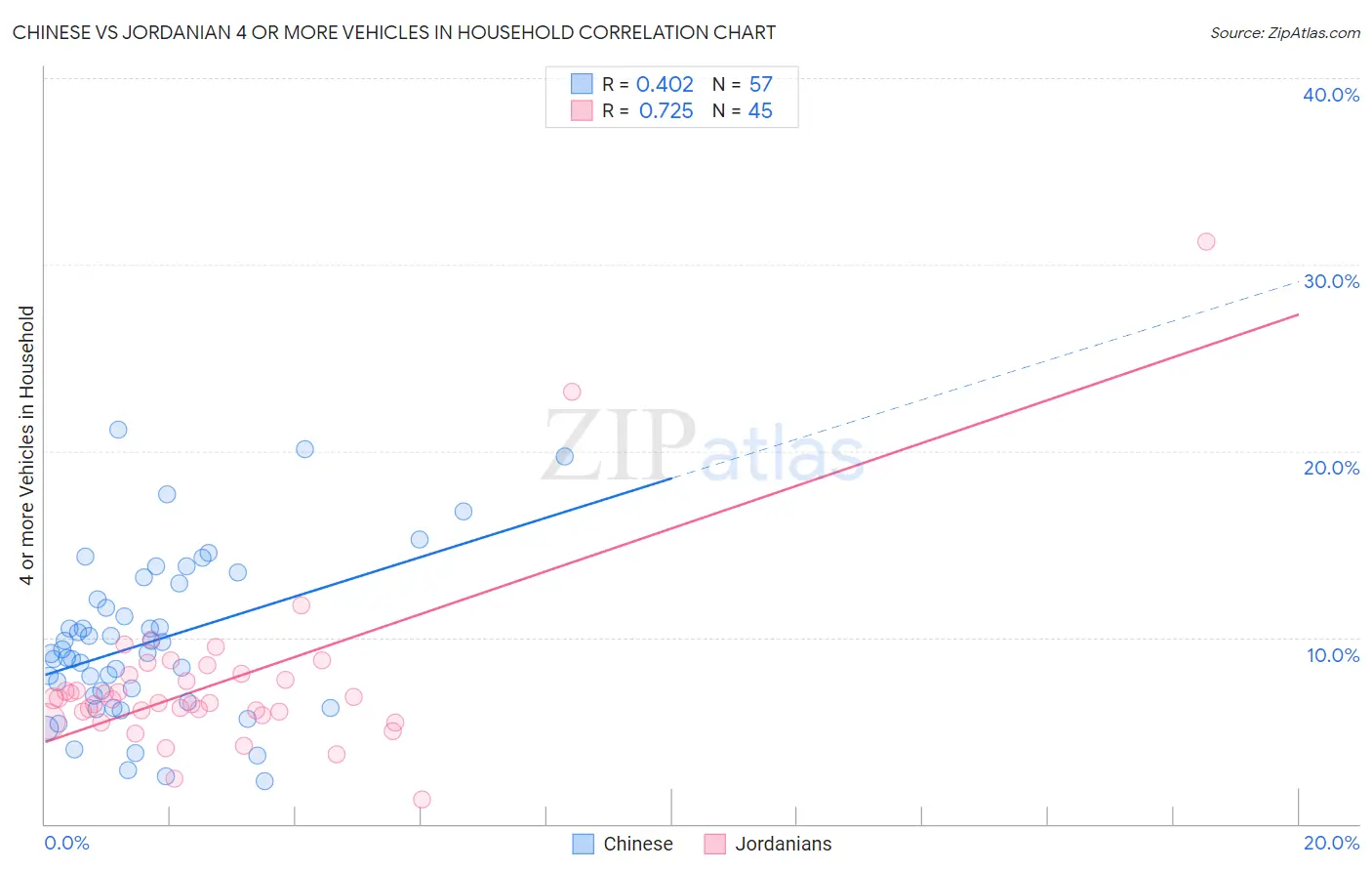 Chinese vs Jordanian 4 or more Vehicles in Household