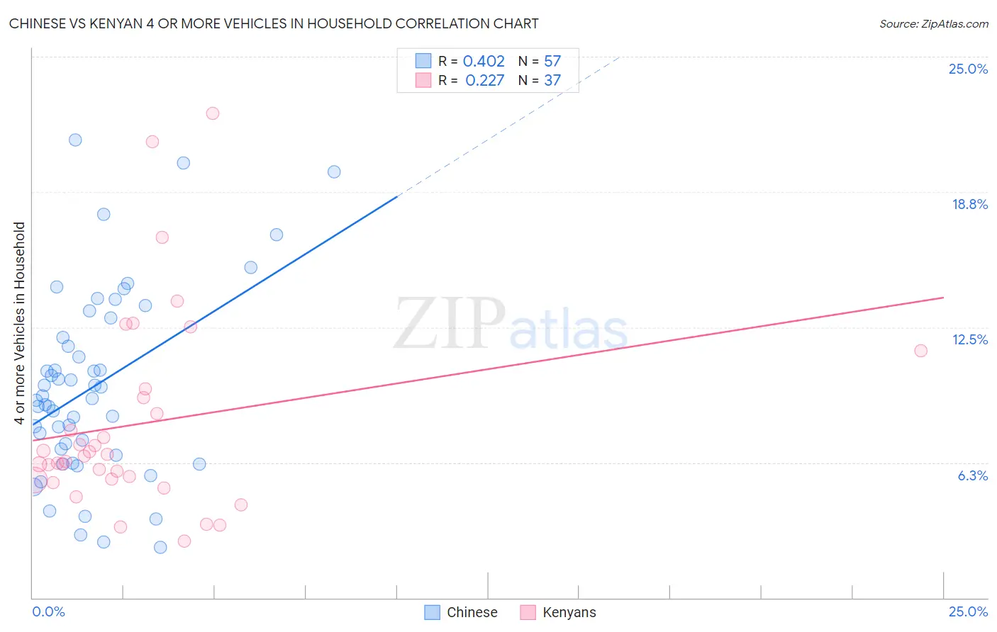 Chinese vs Kenyan 4 or more Vehicles in Household