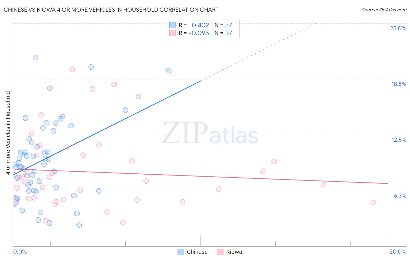 Chinese vs Kiowa 4 or more Vehicles in Household