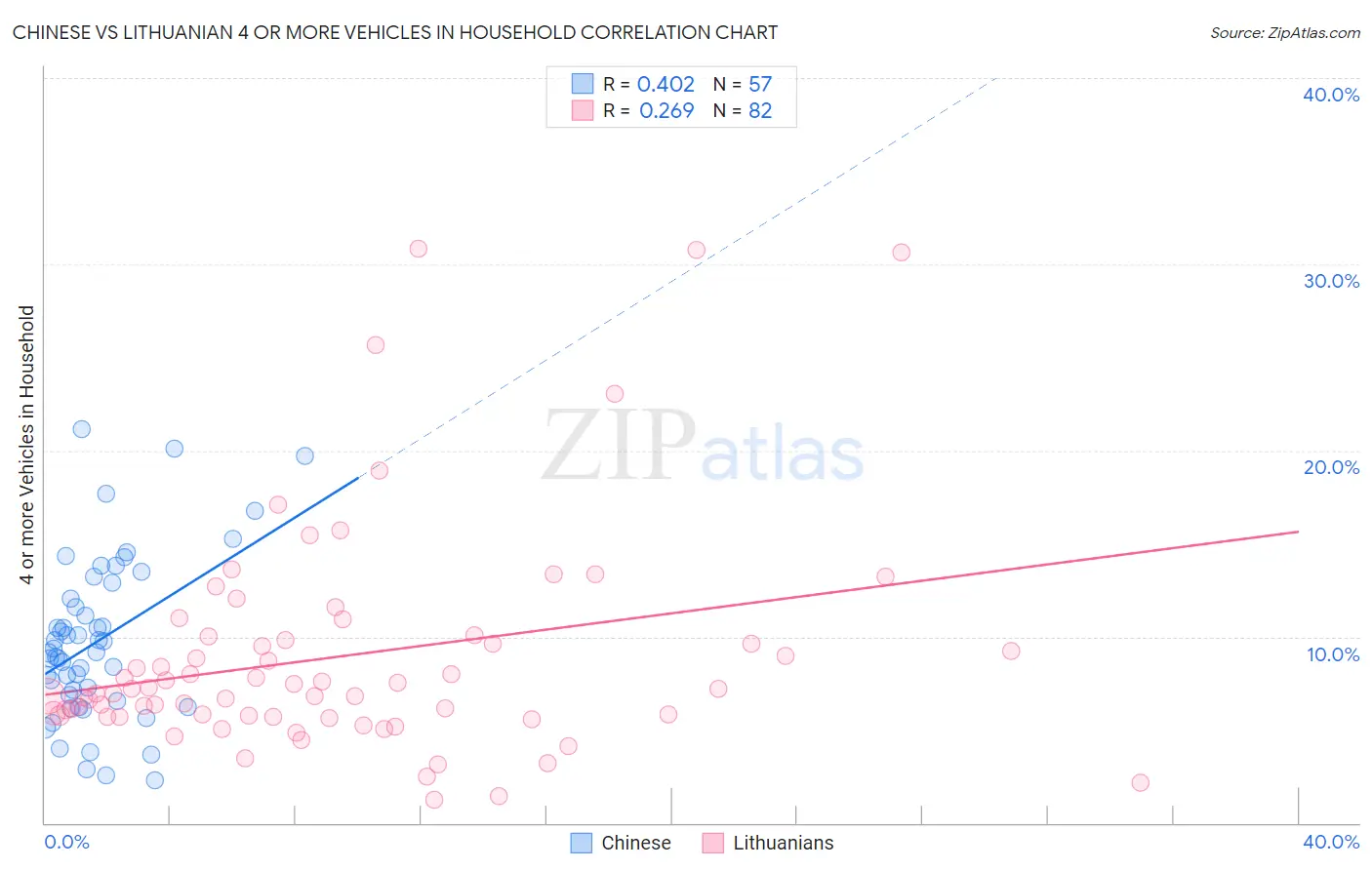 Chinese vs Lithuanian 4 or more Vehicles in Household