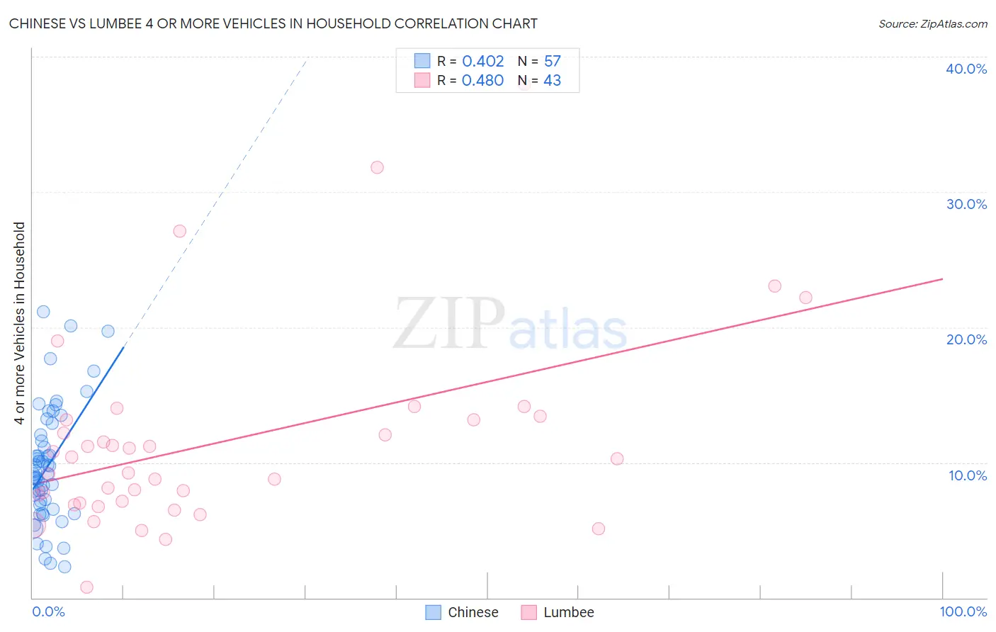 Chinese vs Lumbee 4 or more Vehicles in Household