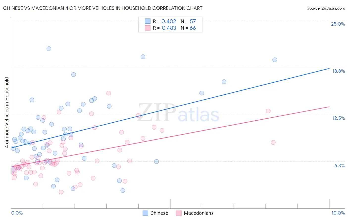 Chinese vs Macedonian 4 or more Vehicles in Household