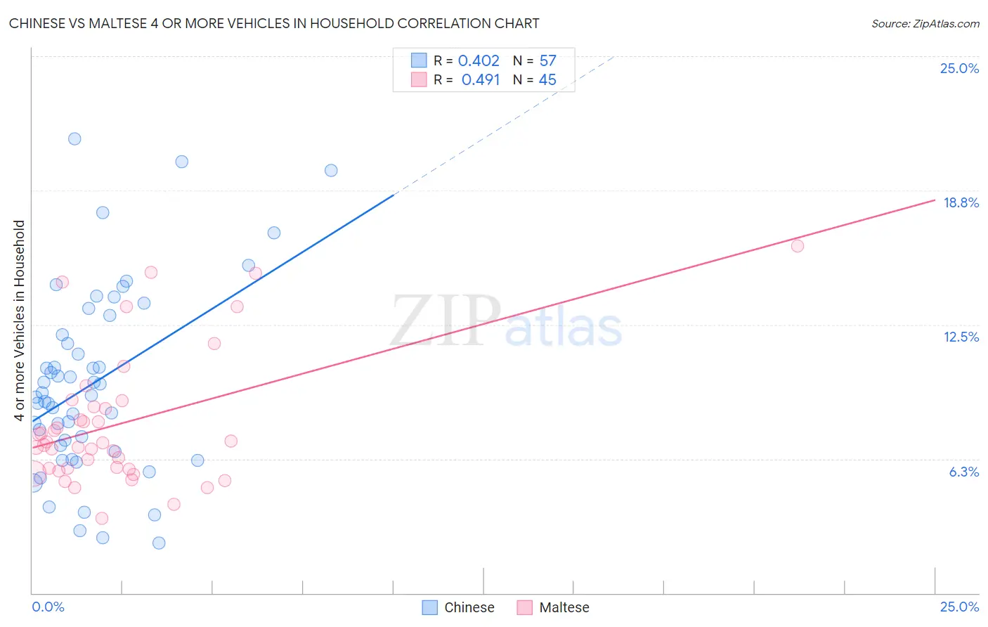 Chinese vs Maltese 4 or more Vehicles in Household