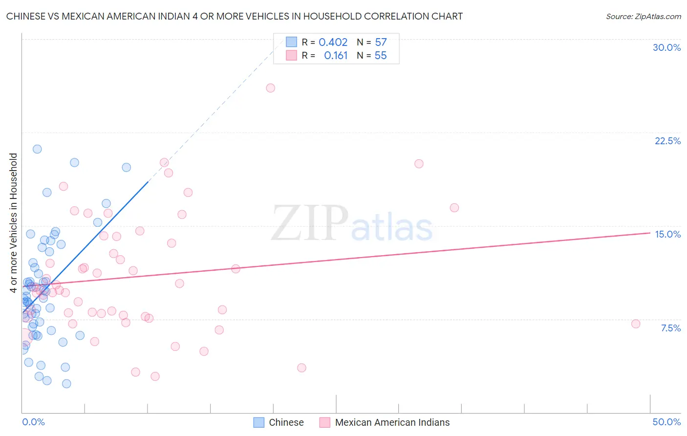 Chinese vs Mexican American Indian 4 or more Vehicles in Household