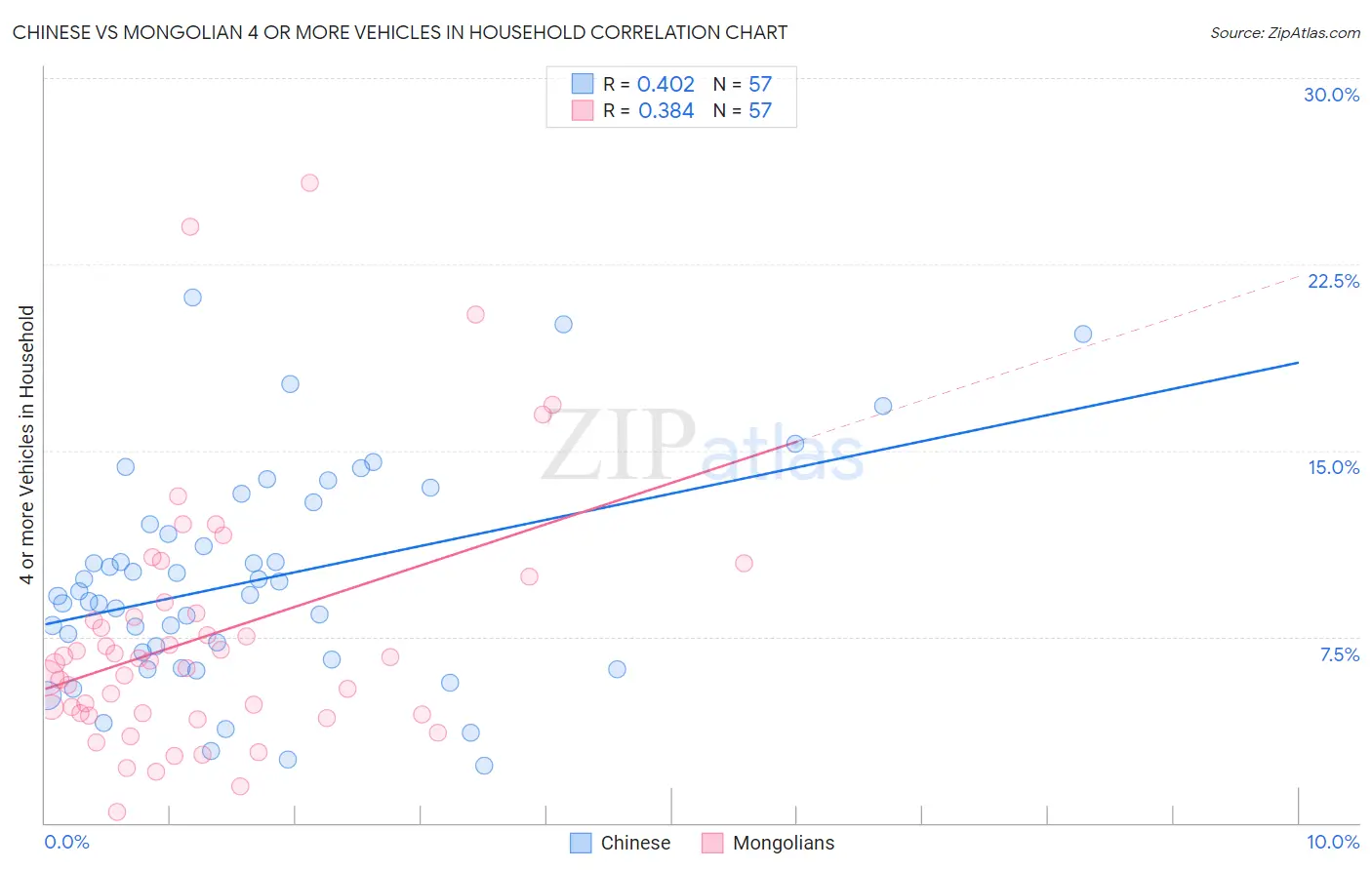 Chinese vs Mongolian 4 or more Vehicles in Household