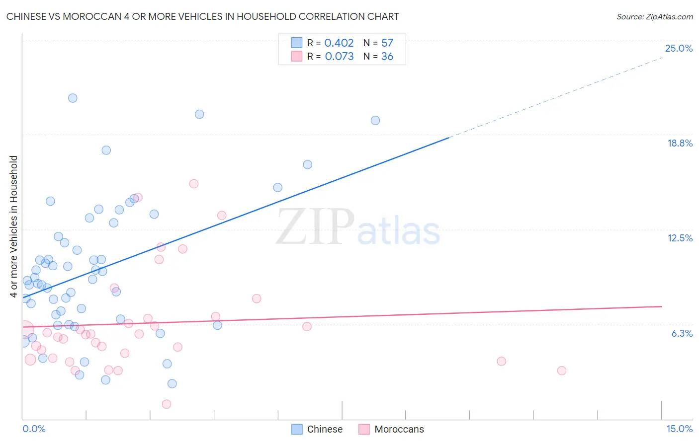 Chinese vs Moroccan 4 or more Vehicles in Household