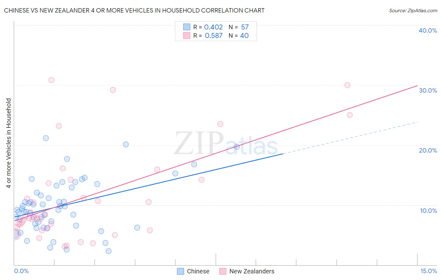 Chinese vs New Zealander 4 or more Vehicles in Household