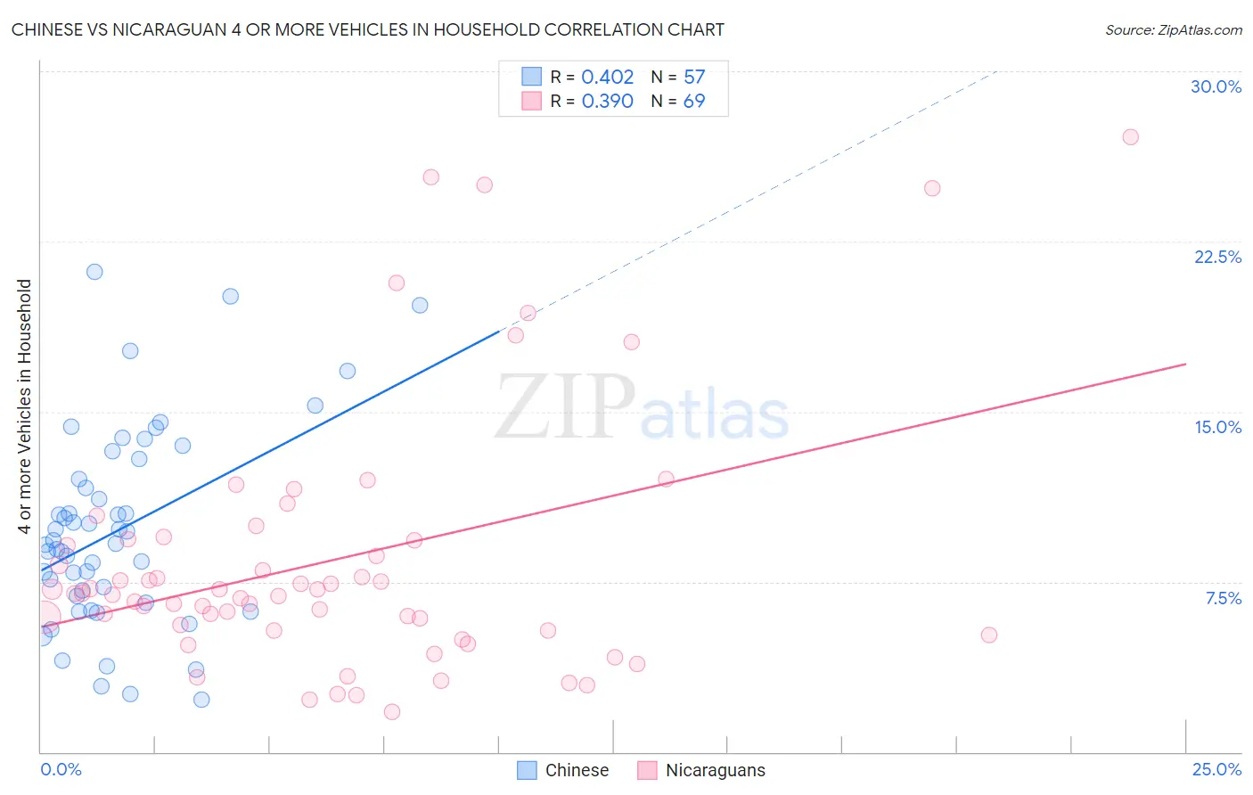 Chinese vs Nicaraguan 4 or more Vehicles in Household