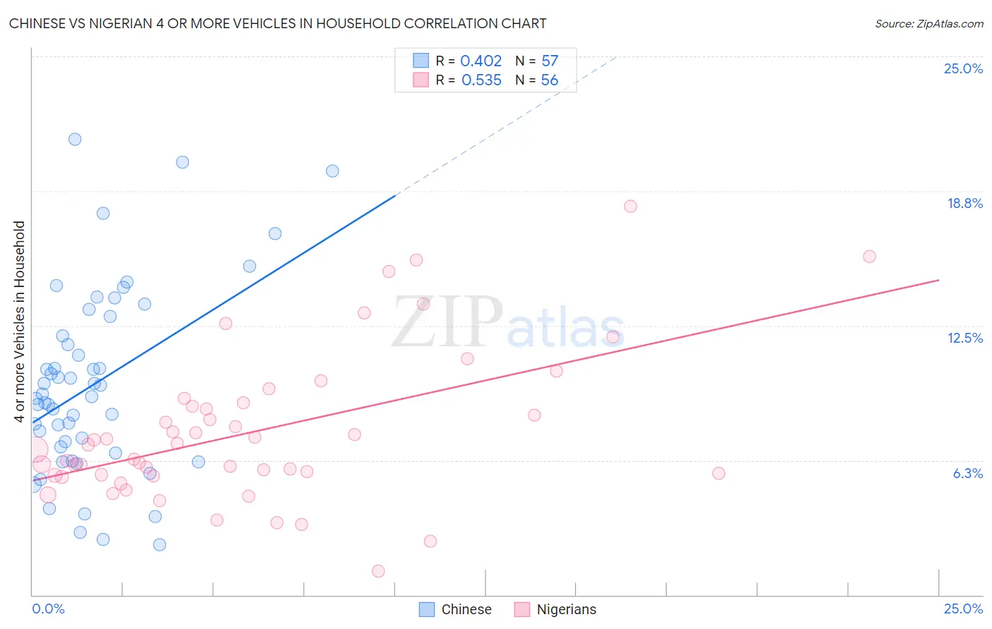 Chinese vs Nigerian 4 or more Vehicles in Household