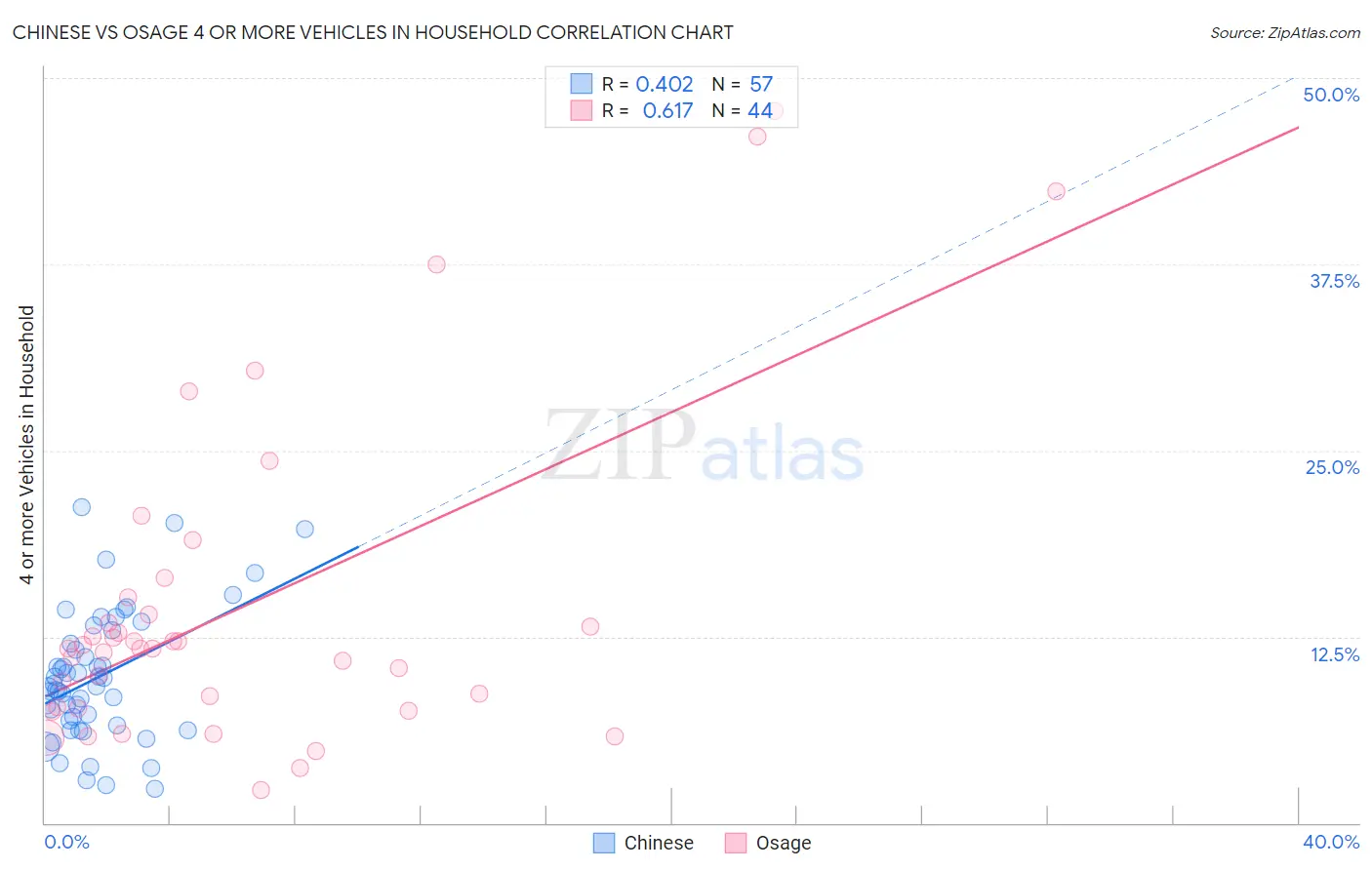 Chinese vs Osage 4 or more Vehicles in Household