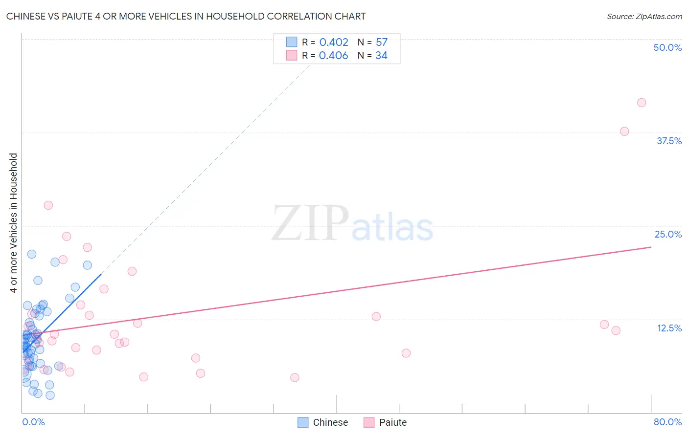 Chinese vs Paiute 4 or more Vehicles in Household