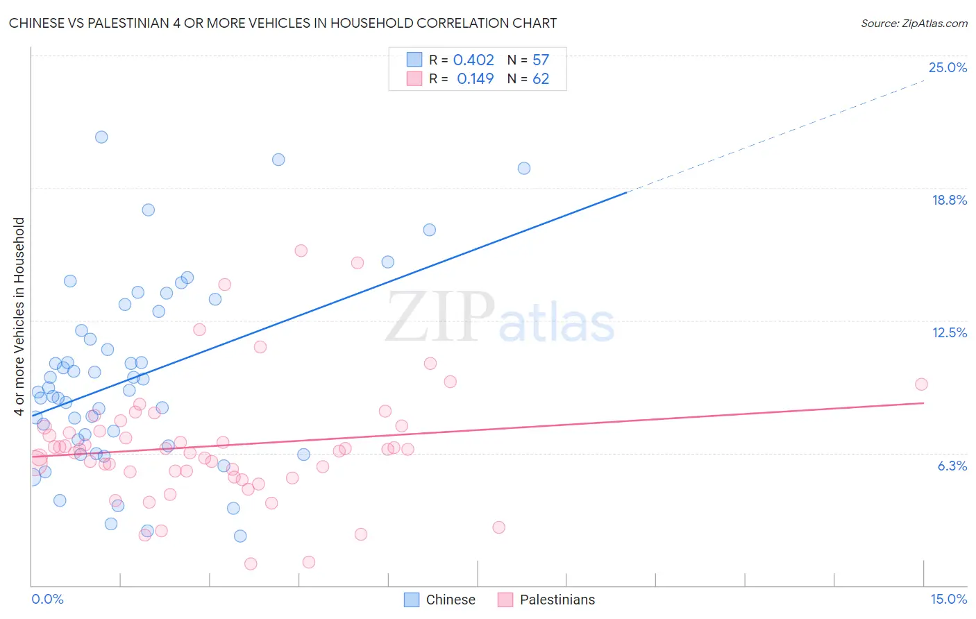 Chinese vs Palestinian 4 or more Vehicles in Household