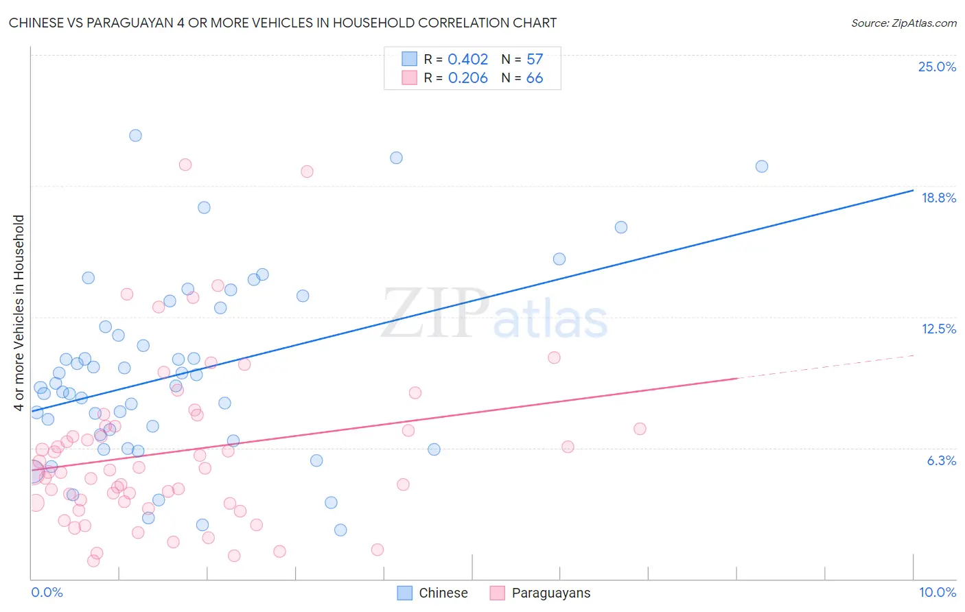 Chinese vs Paraguayan 4 or more Vehicles in Household