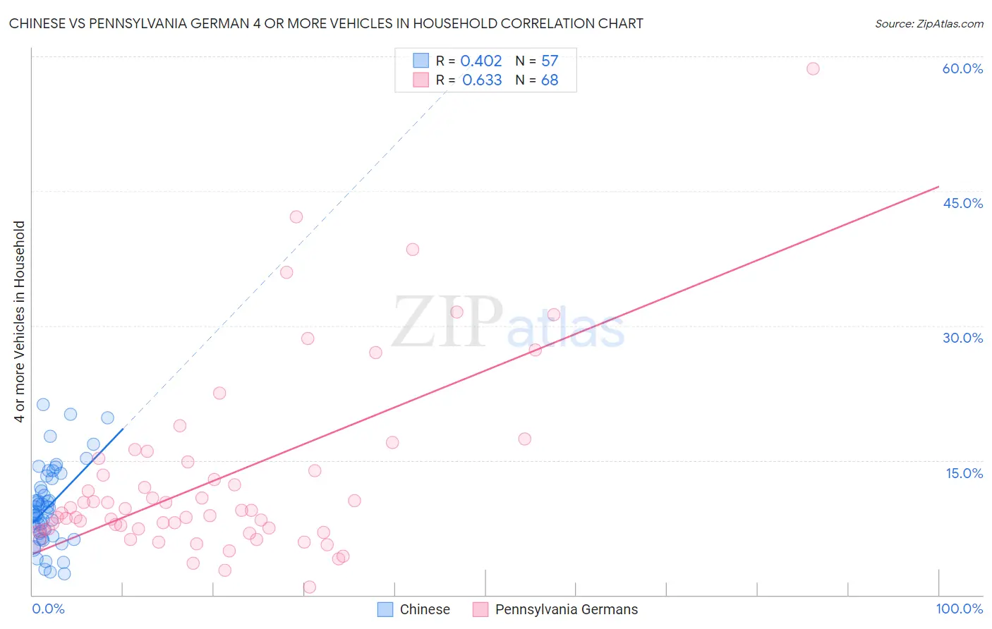 Chinese vs Pennsylvania German 4 or more Vehicles in Household