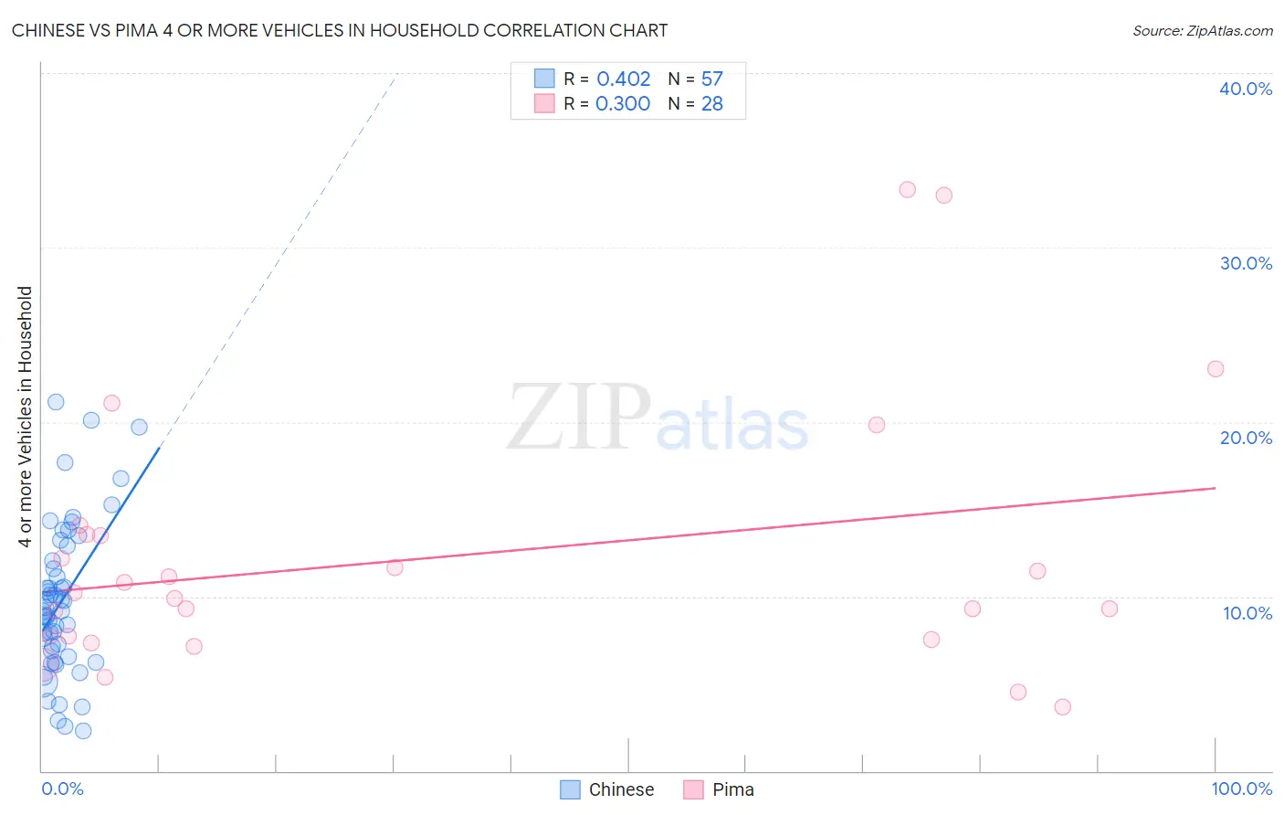 Chinese vs Pima 4 or more Vehicles in Household