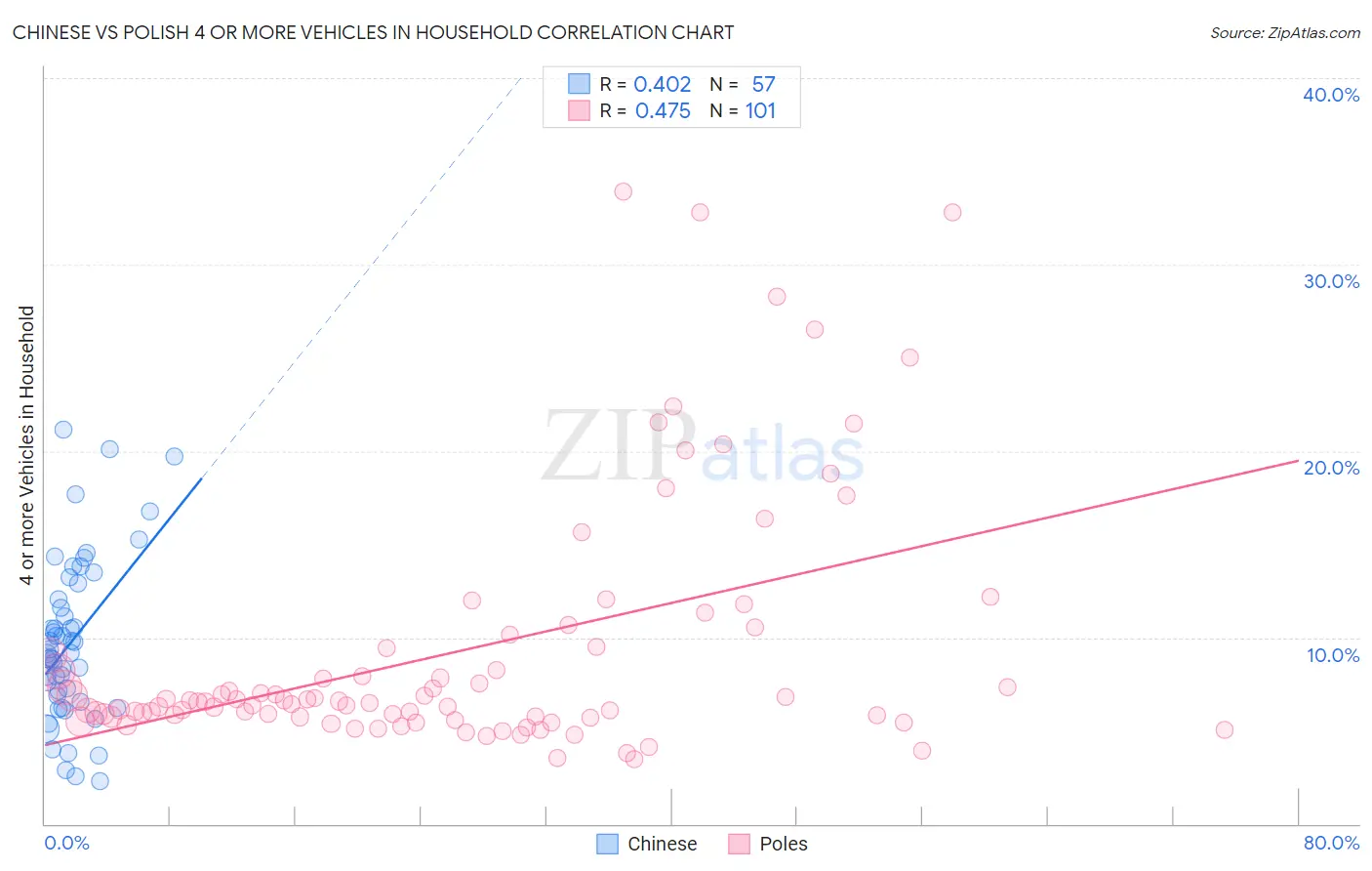 Chinese vs Polish 4 or more Vehicles in Household