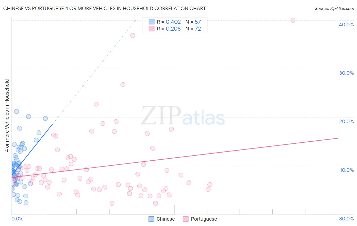 Chinese vs Portuguese 4 or more Vehicles in Household