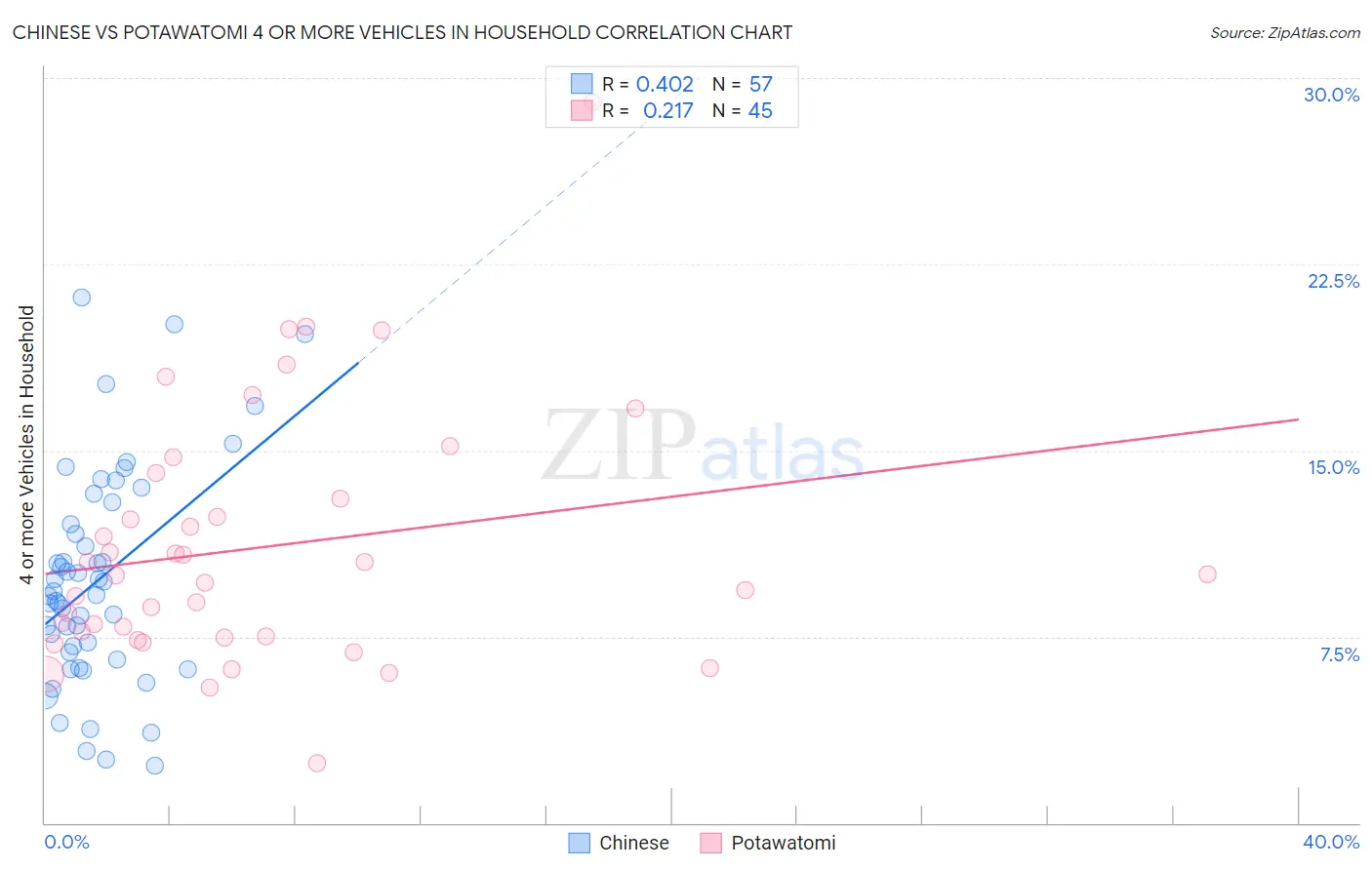 Chinese vs Potawatomi 4 or more Vehicles in Household