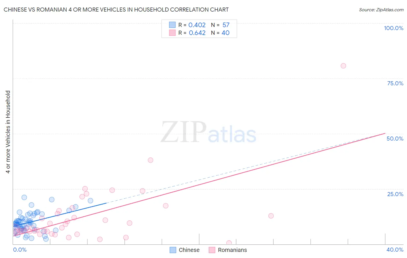 Chinese vs Romanian 4 or more Vehicles in Household