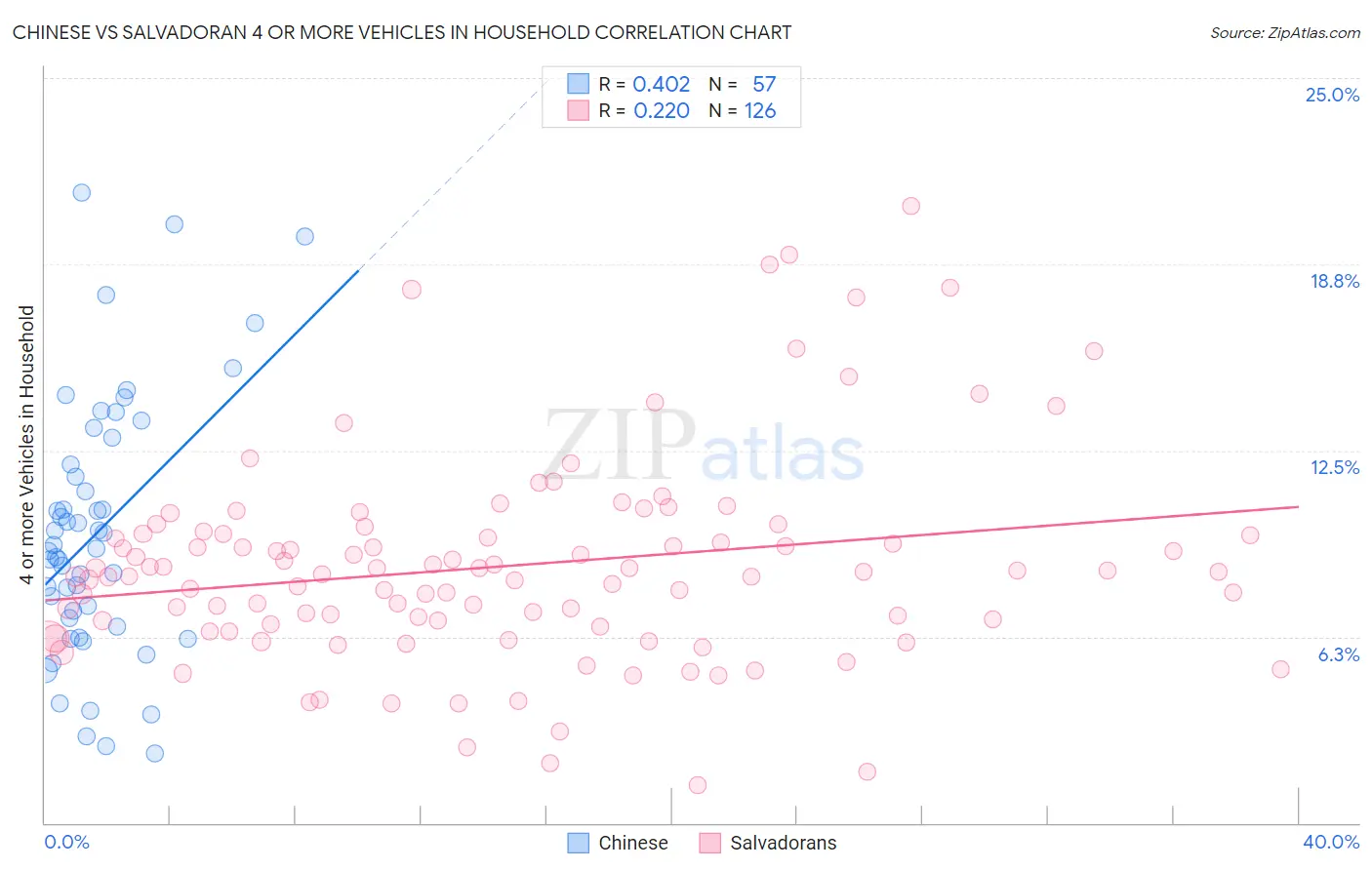 Chinese vs Salvadoran 4 or more Vehicles in Household