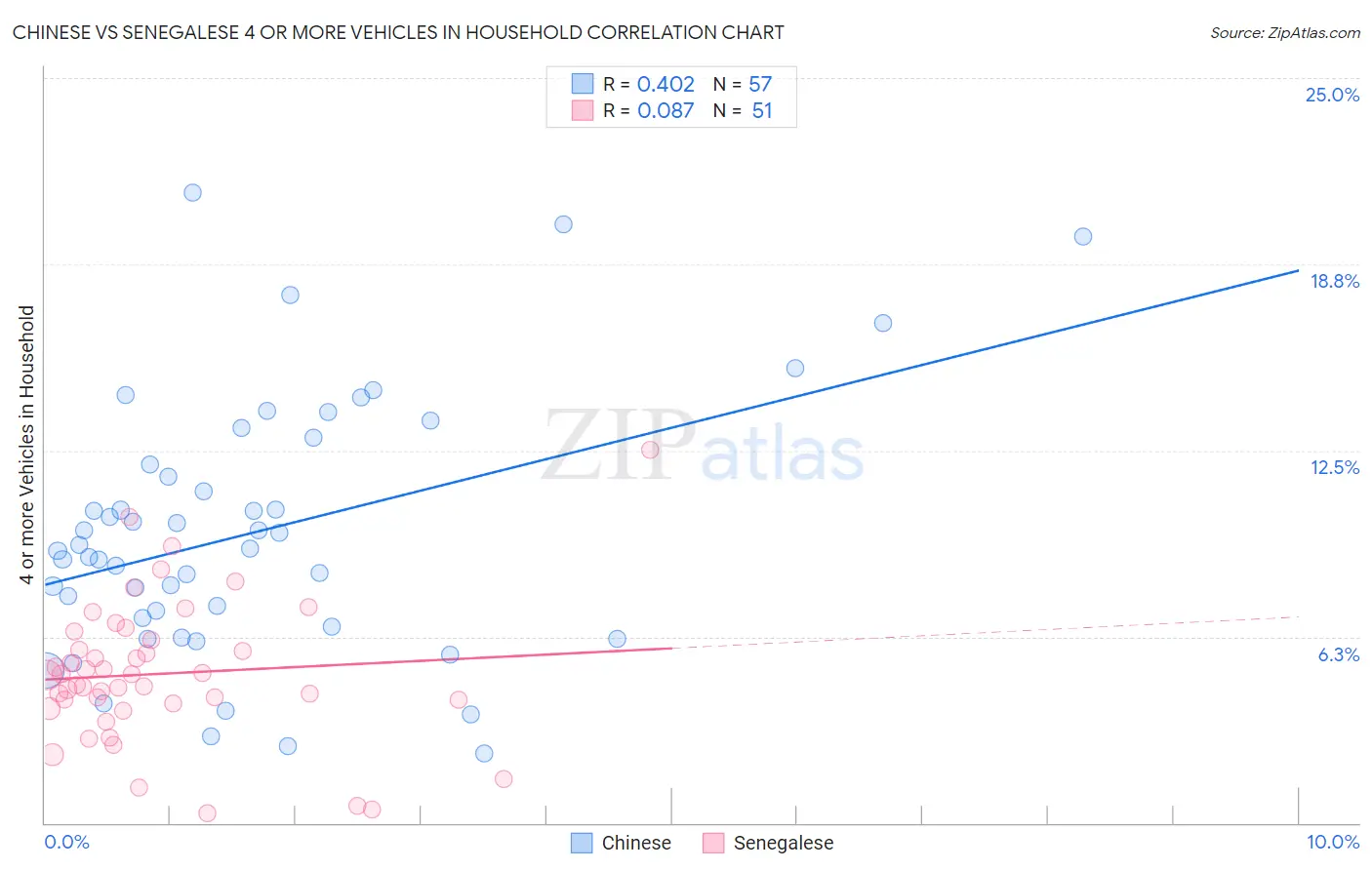 Chinese vs Senegalese 4 or more Vehicles in Household